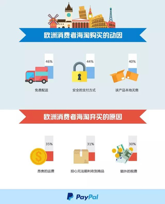 歐洲小語種市場 PayPal跨境貿(mào)易報(bào)告揭示海淘物流新藍(lán)海
